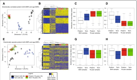 Figure 2 Comparison of correlated and directionally opposed birth and age differentially methylated probes (DMPs)