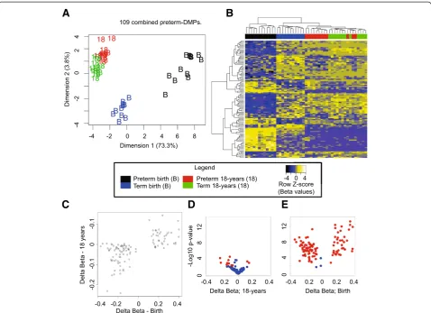 Figure 4 Differentially methylated probes (DMPs) associated with preterm birth identified using birth and 18-year blood spots