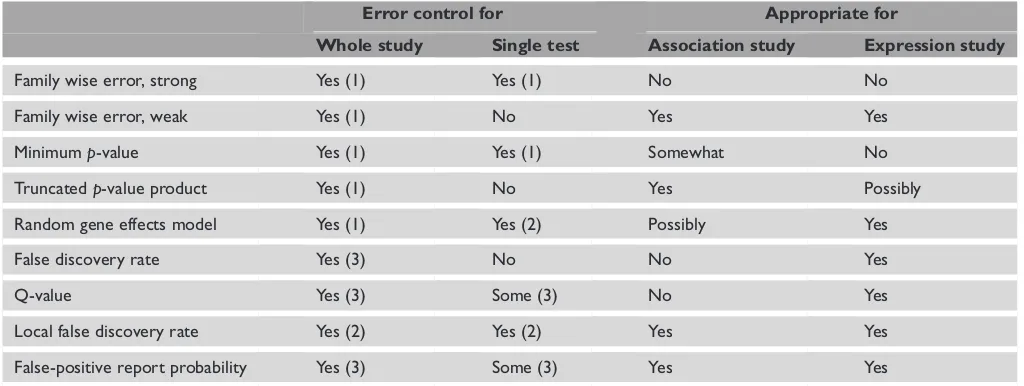 Table 2. Comparison of different error rates and analysis methods. ‘Error control’ indicates whether a method provides some measurepriate for’ indicates whether, in the view of the authors, a method is suitable for genome-wide association or expression stu