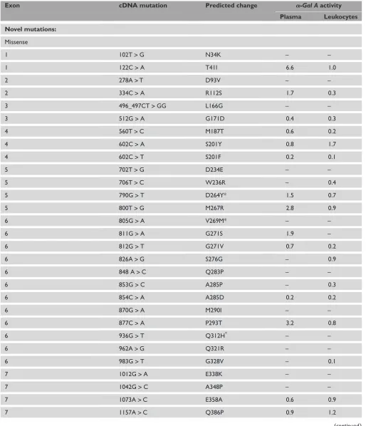 Table 1. a-Gal A mutations in 66 unrelated probands with classic Fabry disease.