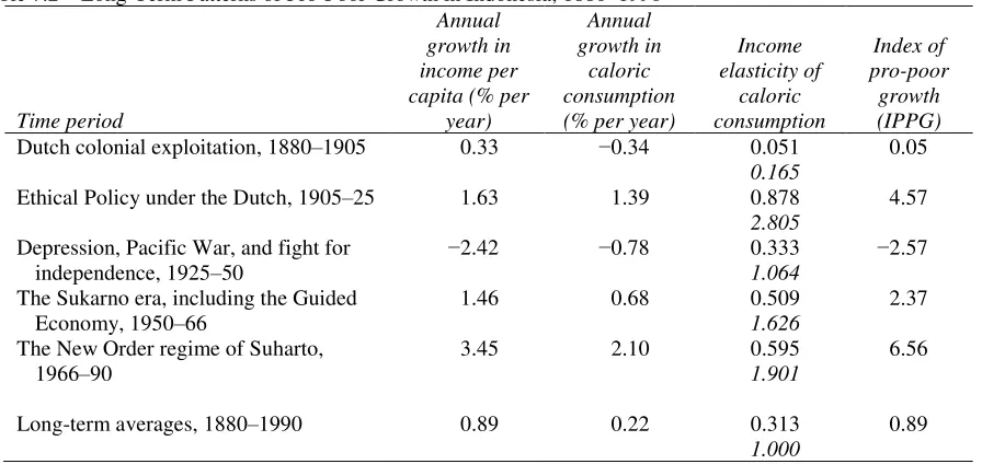 Table 7.2 Long-Term Patterns of Pro-Poor Growth in Indonesia, 1880–1990 