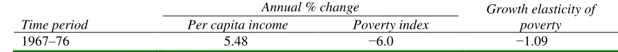 Table 7.3 Growth Elasticity of Poverty in Indonesia, 1967–2002 