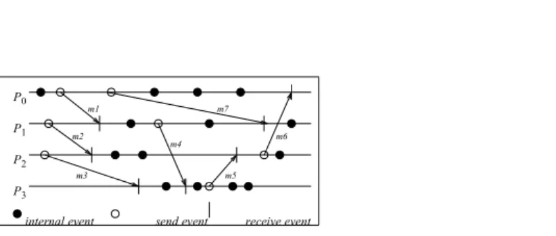 Figure 1.9: Asynchronous execution in a message-passing system