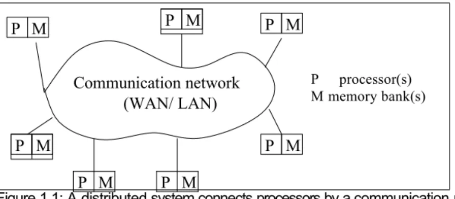 Figure 1.1: A distributed system connects processors by a communication network.