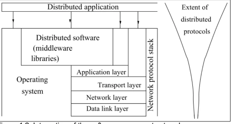 Figure 1.2: Interaction of the software components at each process.