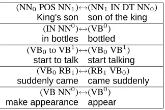 Figure 5: Morpho-Syntactic patterns extracted bythe algorithm. Lower indices denote token equiv-alence, upper indices denote root equivalence.