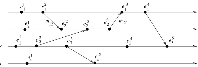 Figure 2.2: The space-time diagram of a distributed execution.