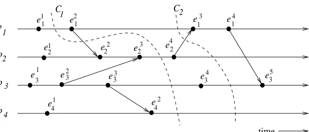 Figure 2.3: Illustration of cuts in a distributed execution.