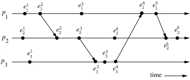 Figure 2.1: The space-time diagram of a distributed execution.