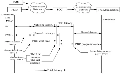 Figure 2. The latency between PMU and PDC.  