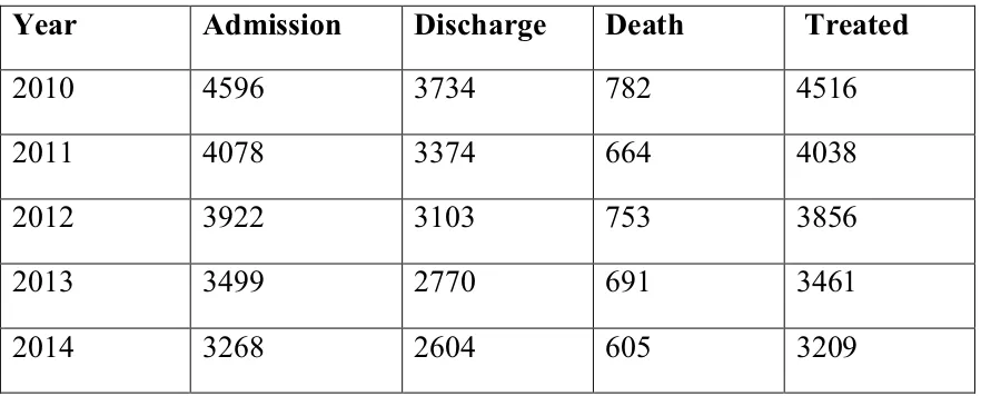 TABLE 1.2     STATISTICAL DATA AT ICH � YEAR OF 2010-2014  (NICU ) 