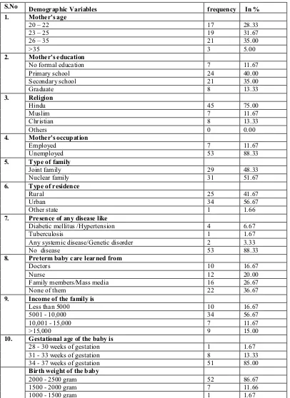 TABLE 4.1 Distribution of demographic variables of primi mothers of preterm infants                                                                                                                            frequency = 60 