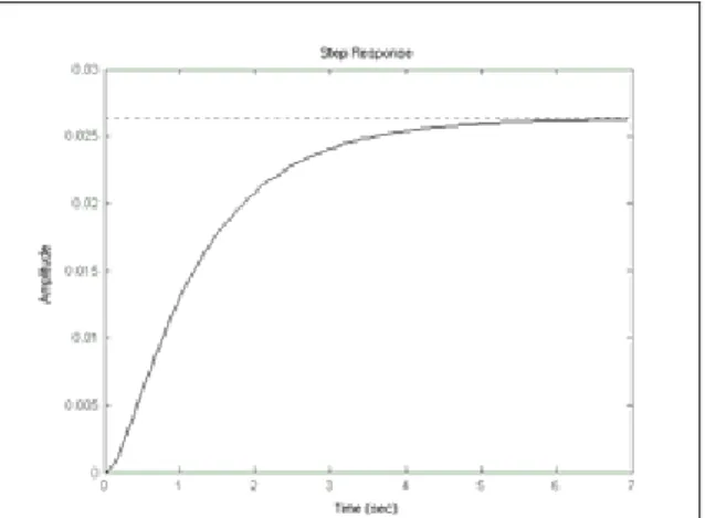 Figure 3. Open loop step response of the system 
