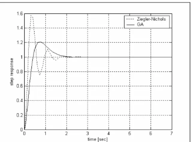 Figure 4. Closed loop unit step response of the  system with the controllers 