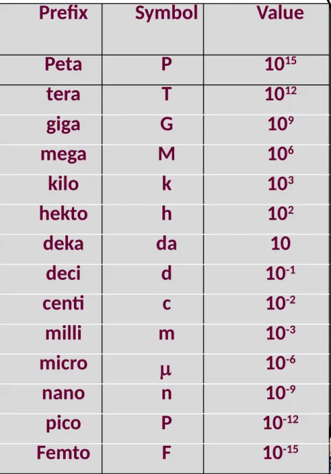 Table 1.4 Lists some commonly  used SI prefixes