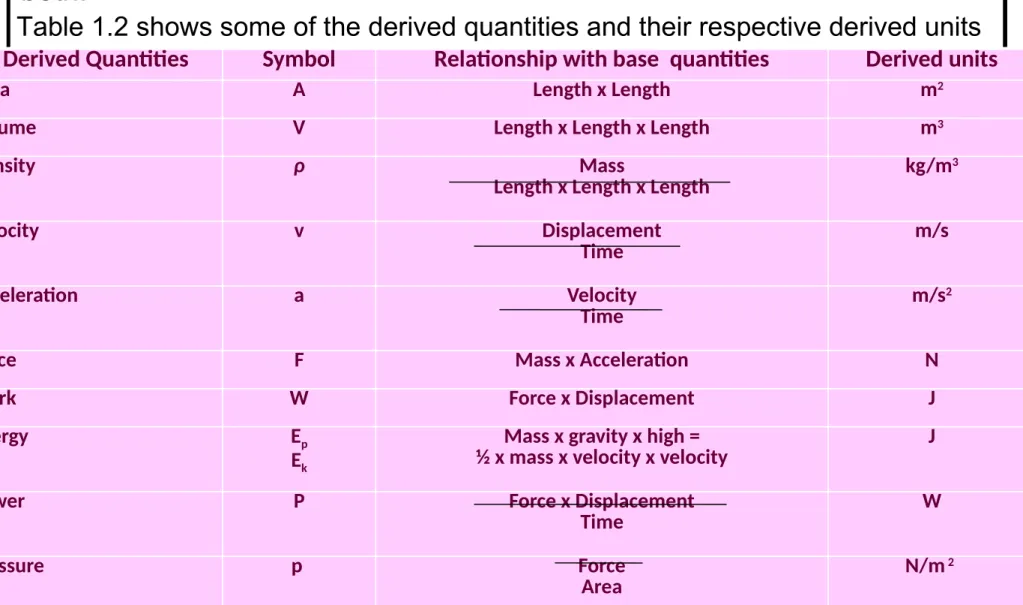 Table 1.2 shows some of the derived quantities and their respective derived units