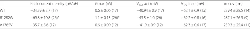 Table 1 Summary of electrophysiological parameters of wild-type (WT), R1282W and A1765V channels expressed in tsA-201 cells
