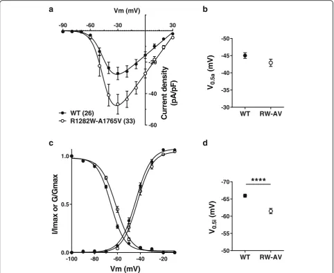 Fig. 2 Biophysical analysis of variants R1282W and A1765V incurrents.channels. The steady state activation curves extracted from the current-voltage relations in panel (R1282W-A1765V channels, showing an increase in current density for R1282W-A1765V