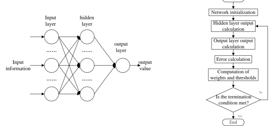 Figure 1. BP neural network structure.                              Figure 2. BP neural network algorithm flow
