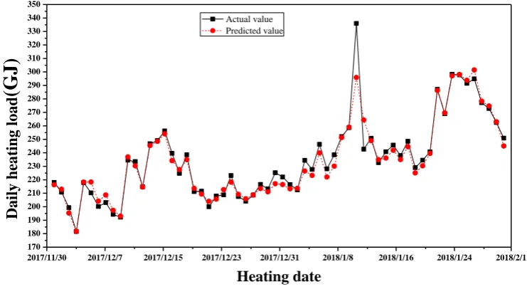 Figure 3. Grey neural network algorithm for district heating load. 
