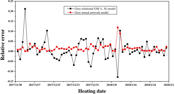 Figure 5. Grey correlation GM (1, N) prediction result. 