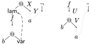 Figure 1: Underspeciﬁed� -reduction steps for ‘Every student did not pay attention’