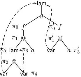 Fig. 5; its root islit contains the nodes