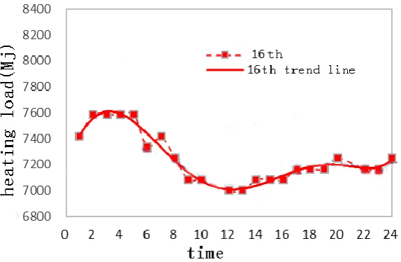 Figure 4. 16th hourly heating comparison curves. 