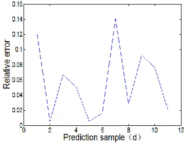 Figure 6. 7-6-1 network structure daily thermal load            Figure 7. 7-6-1 network structure daily 