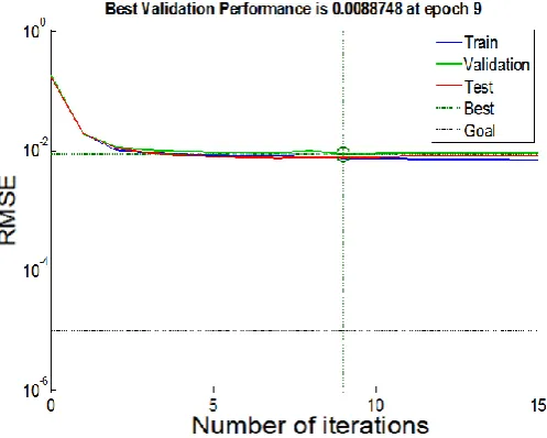 Figure 10. 7-6-1 network structure hourly predictive sample training error curve.  