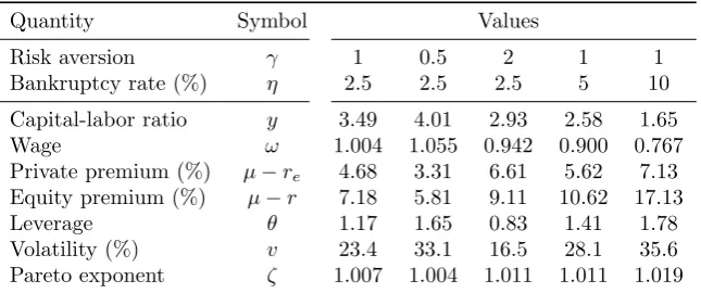Table 1: Parameters and endogenous variables in steady state.