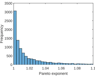 Figure 4: Histogram of Pareto exponent ζ with random parameter conﬁgura-tions.