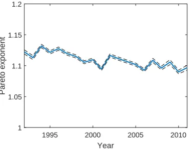 Figure 1: Log-log plot of ﬁrm size distribution.