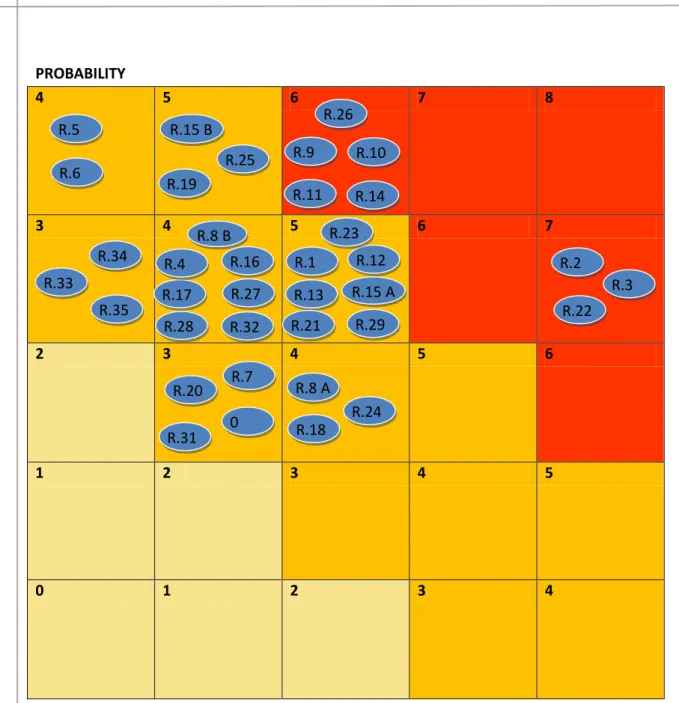 FIGURE 2: RISK DISTRIBUTION 