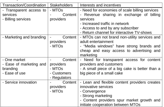 Table 1. Layers of transactions/coordination 