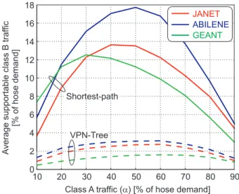 Table IV summarizes the average network resource uti- uti-lization for the three example networks of Figure 4 using shortest-path as well as VPN-tree routing