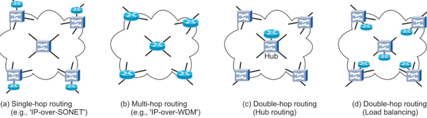 Fig. 1. Network architectures considered in this work. (Square network elements: Circuit-switched crossconnects