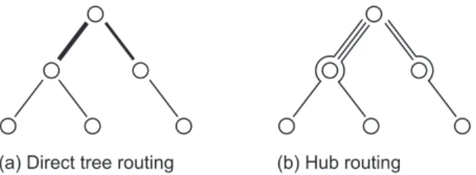 Fig. 2. Tree routing (a) and hub routing (b) make use of different circuits (represented by lines), yet sometimes require identical edge capacities.