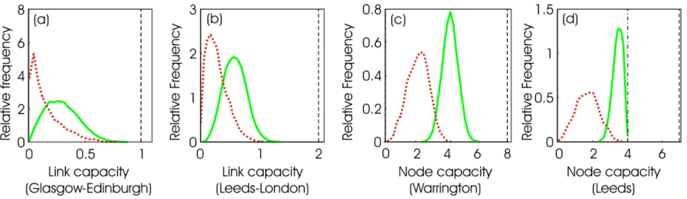 Fig. 6. . Statistical analysis of the JANET network (100,000 realizations of a hose-constrained, random demand matrix)