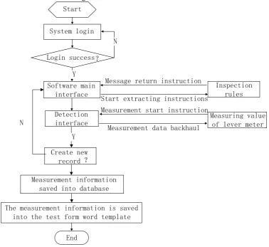 Figure 3. Flow chart of software test for lever reading system. 