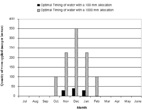 Figure 1.Optimal timing of irrigation with differentallocations.