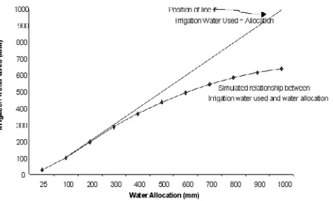 Figure 2.Irrigation versus allocation.