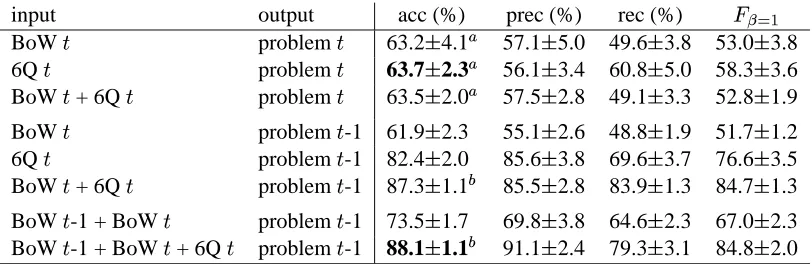 Table 2: IBaccuracy signiﬁcantly improves the system-knows-baseline (1-IG results (accuracy, precision, recall, and
� , with standard deviations) on the eightprediction tasks.S : this accuracy signiﬁcantly improves the majority-class-baseline (UWVYX[Z*Z]\ ).T : thisUGV^X[Z*Z]\ ).