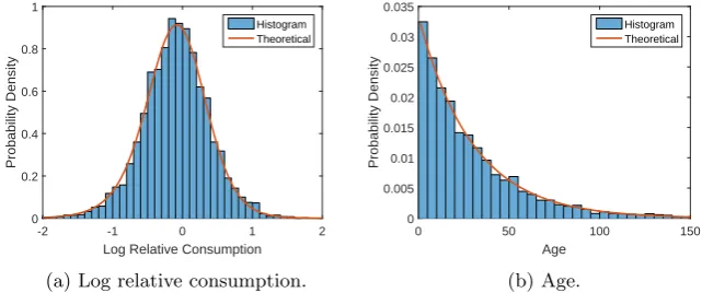 Figure 3.1: Histograms of cross-sectional distributions at t = 1.
