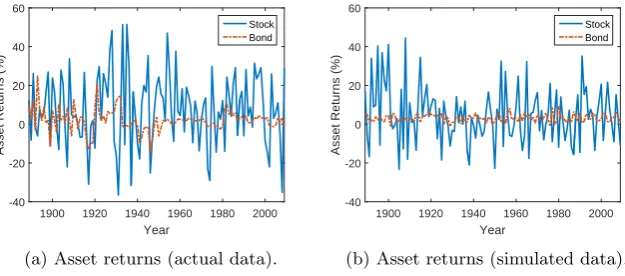 Figure 3.3: Asset returns from actual and simulated data.