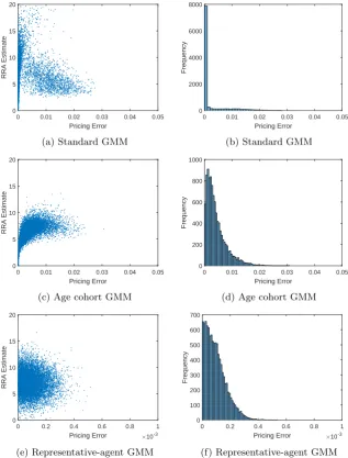 Figure 4.1: GMM estimation of conditional model (assets: dividend claim; in-struments: P/D ratio)
