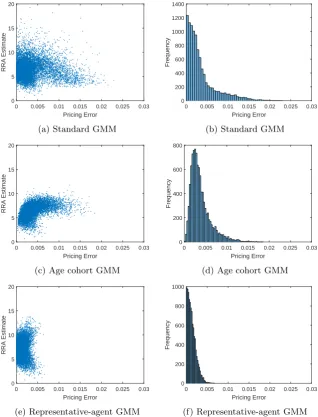 Figure 4.2: GMM estimation of unconditional model (assets: dividend andconsumption claims; instruments: none)