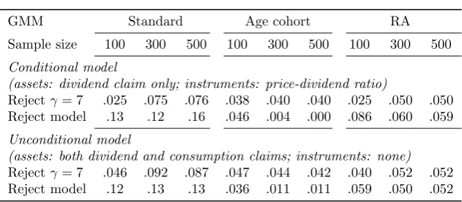 Table 4.1: Finite sample properties