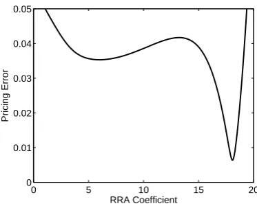 Figure 4.3: Normalized mean squared pricing error from a simulation with twotroughs. Model: standard GMM