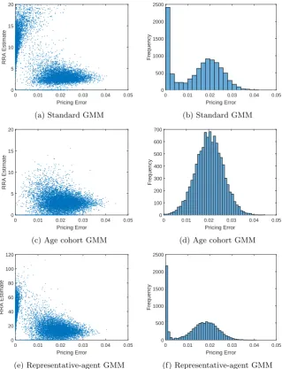Figure 4.4: GMM estimation of conditional model (assets: dividend claim; in-struments: P/D ratio) with false stock returns